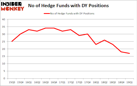 No of Hedge Funds with DY Positions