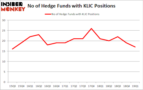 No of Hedge Funds with KLIC Positions