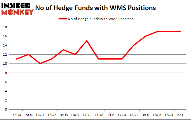 No of Hedge Funds with WMS Positions