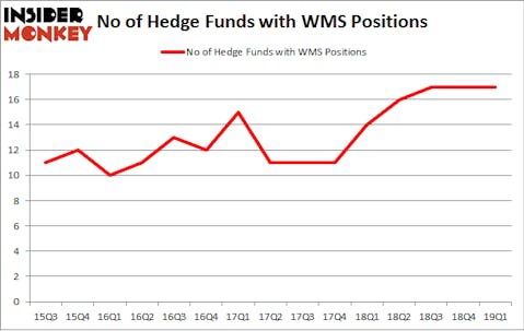 No of Hedge Funds with WMS Positions