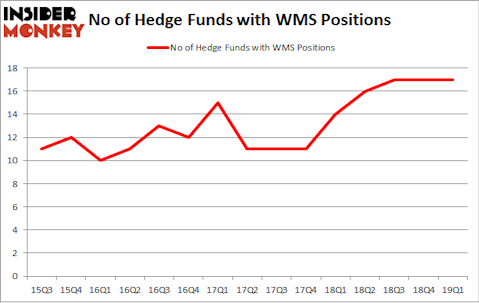 No of Hedge Funds with WMS Positions