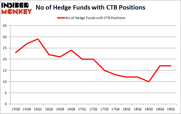 No of Hedge Funds with CTB Positions