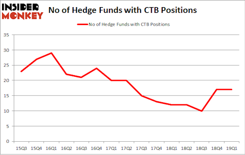 No of Hedge Funds with CTB Positions