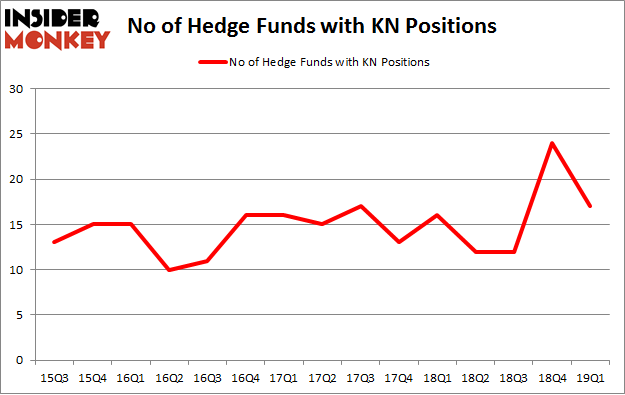 No of Hedge Funds with KN Positions