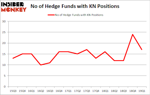 No of Hedge Funds with KN Positions