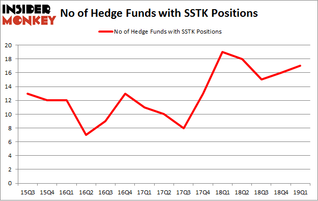 No of Hedge Funds with SSTK Positions