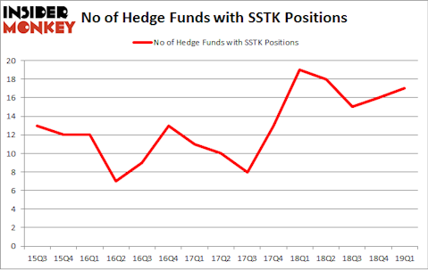 No of Hedge Funds with SSTK Positions