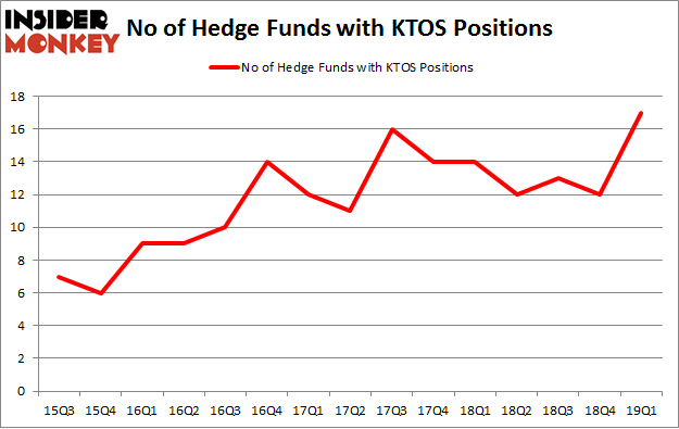 No of Hedge Funds with KTOS Positions