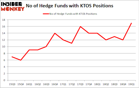 No of Hedge Funds with KTOS Positions