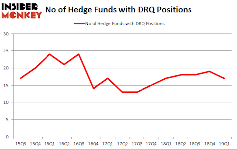 No of Hedge Funds with DRQ Positions