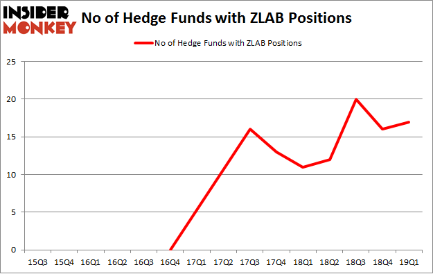 No of Hedge Funds with ZLAB Positions