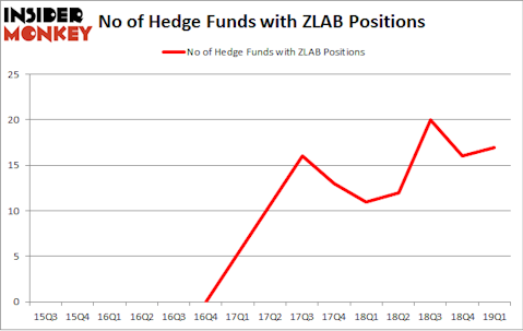 No of Hedge Funds with ZLAB Positions