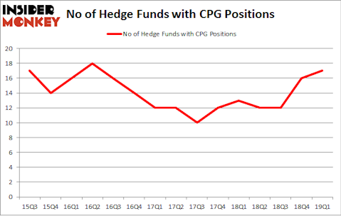 No of Hedge Funds with CPG Positions