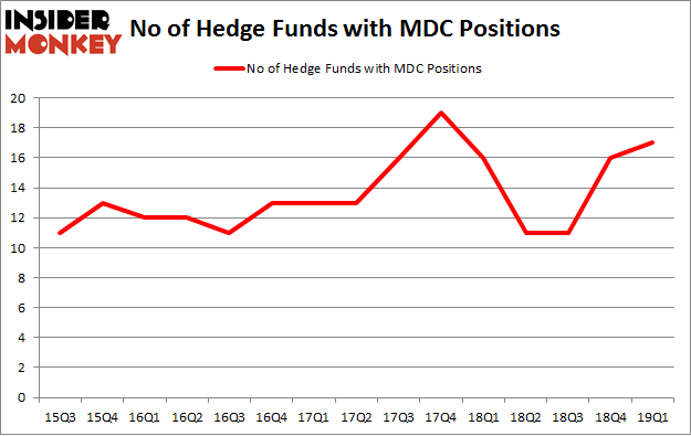 No of Hedge Funds with MDC Positions