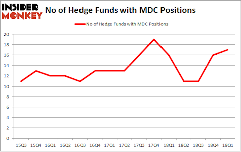 No of Hedge Funds with MDC Positions