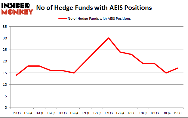 No of Hedge Funds with AEIS Positions