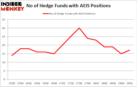 No of Hedge Funds with AEIS Positions