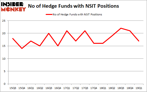 No of Hedge Funds with NSIT Positions