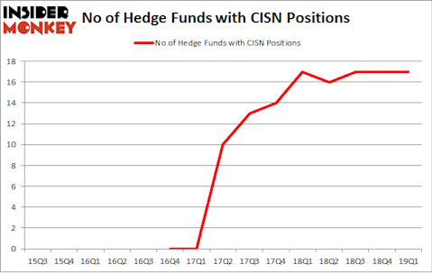 No of Hedge Funds with CISN Positions