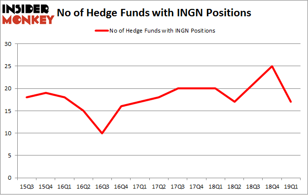 No of Hedge Funds with INGN Positions
