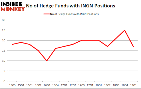 No of Hedge Funds with INGN Positions