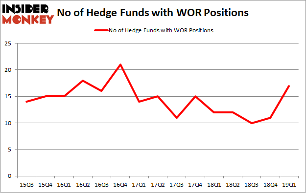 No of Hedge Funds with WOR Positions