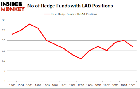 No of Hedge Funds with LAD Positions