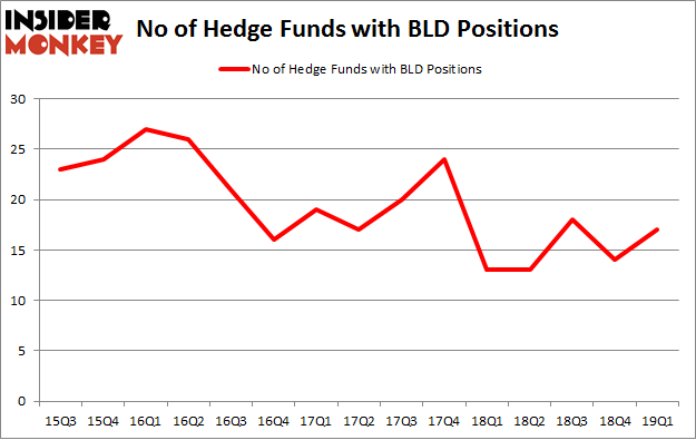 No of Hedge Funds with BLD Positions