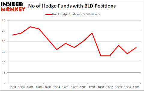 No of Hedge Funds with BLD Positions