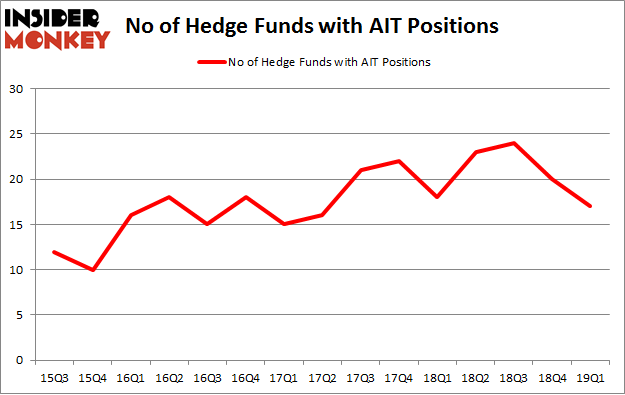 No of Hedge Funds with AIT Positions