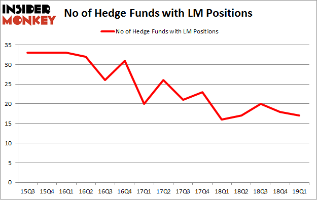 No of Hedge Funds with LM Positions