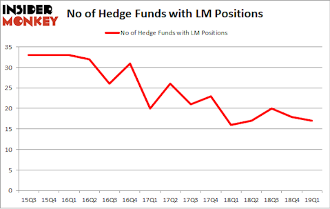 No of Hedge Funds with LM Positions