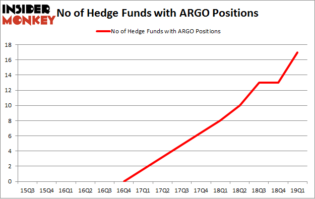 No of Hedge Funds with ARGO Positions
