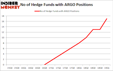 No of Hedge Funds with ARGO Positions