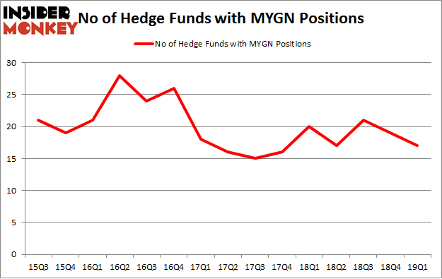 No of Hedge Funds with MYGN Positions