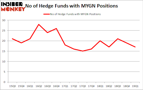 No of Hedge Funds with MYGN Positions