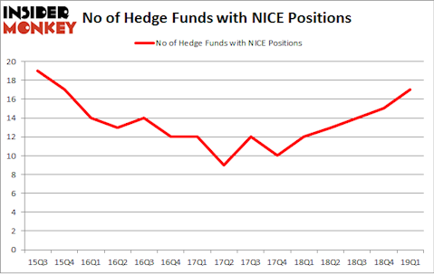 No of Hedge Funds with NICE Positions