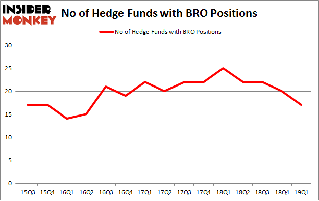 No of Hedge Funds with BRO Positions