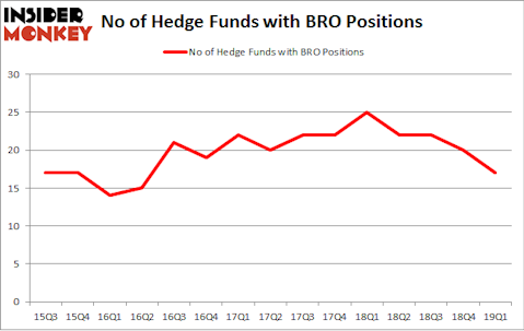 No of Hedge Funds with BRO Positions