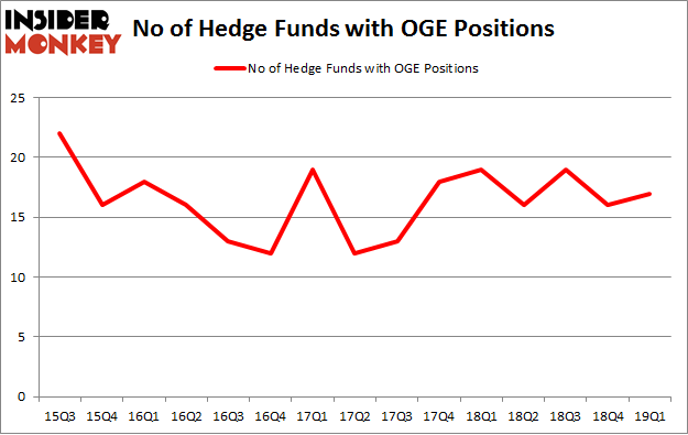 No of Hedge Funds with OGE Positions