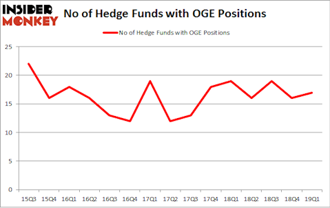 No of Hedge Funds with OGE Positions