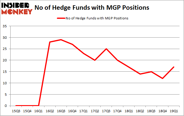 No of Hedge Funds with MGP Positions