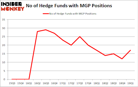 No of Hedge Funds with MGP Positions