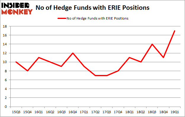 No of Hedge Funds with ERIE Positions