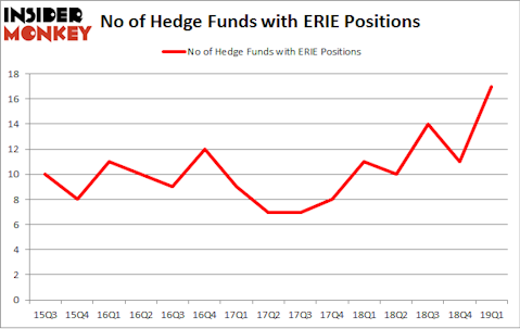 No of Hedge Funds with ERIE Positions