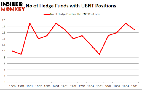 No of Hedge Funds with UBNT Positions