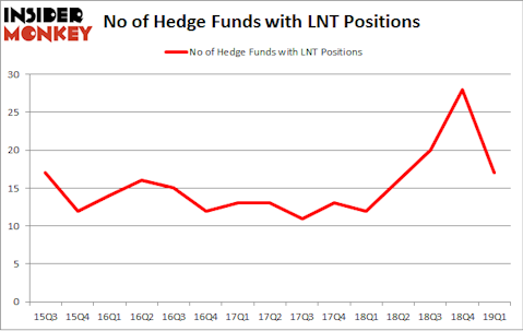 No of Hedge Funds with LNT Positions