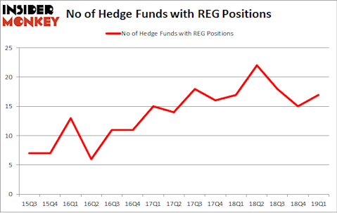 No of Hedge Funds with REG Positions