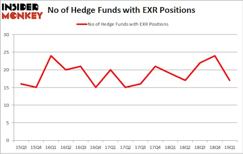 No of Hedge Funds with EXR Positions