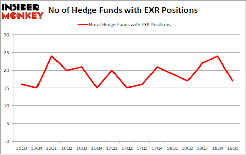 No of Hedge Funds with EXR Positions